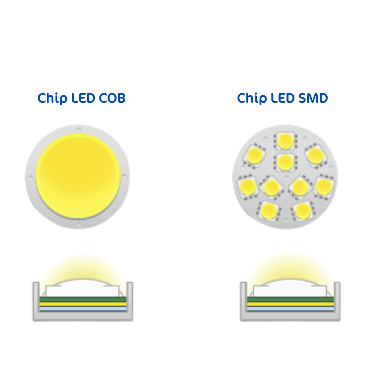 Các thông số kỹ thuật của đèn LED ai cũng cần biết Những loại chip led thường có ở các loại bóng đèn
