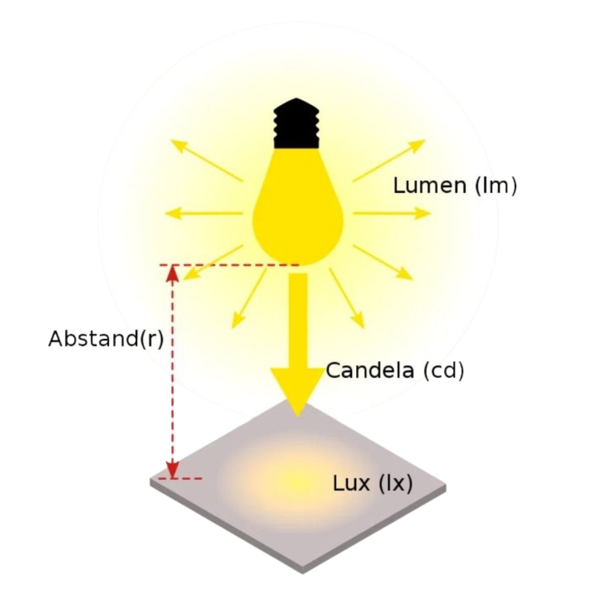 Các thông số kỹ thuật của đèn LED ai cũng cần biết Các chỉ số về ánh sáng của đèn Led