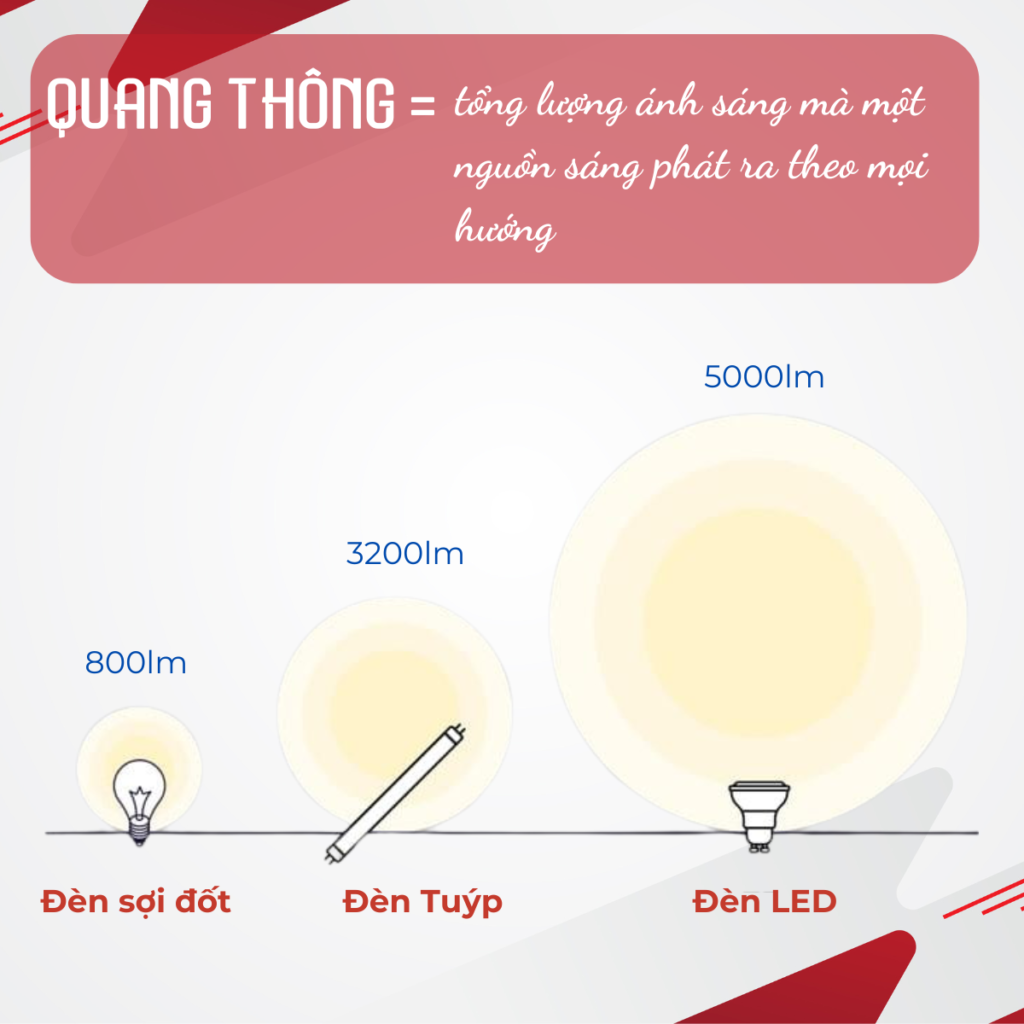 Tổng quan về quang thông của đèn led